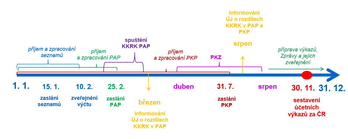 Časová osa – průběh účetní konsolidace státu