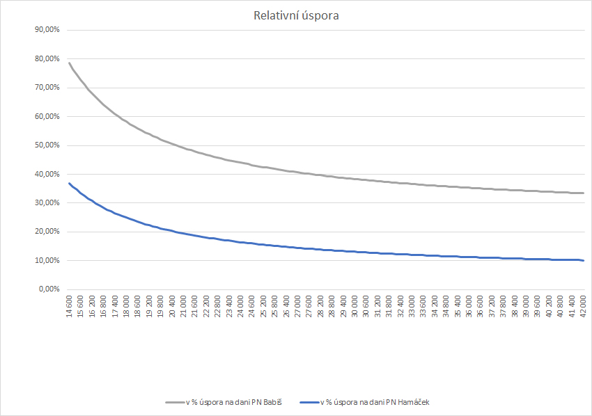 Varianty zrušen&iacute; superhrub&eacute; mzdy – relativn&iacute; &uacute;spora