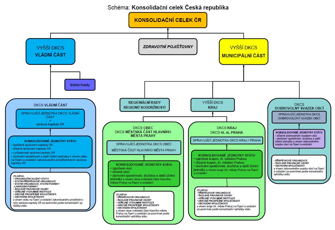 Schéma - Konsolidační celek Česká republika