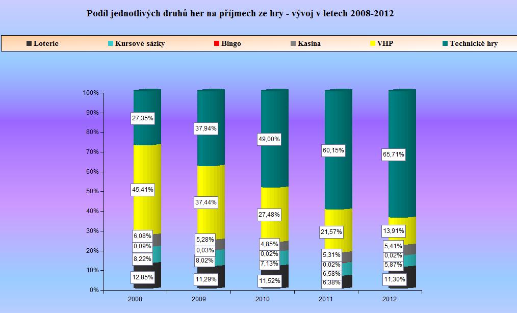 GRAF 11 - Pod&iacute;l jednotliv&yacute;ch druhů her na př&iacute;jmech ze hry - v&yacute;voj v letech 2008-2012 