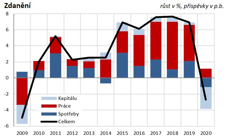 Graf 1: Daňov&eacute; v&yacute;nosy (zdaněn&iacute;)