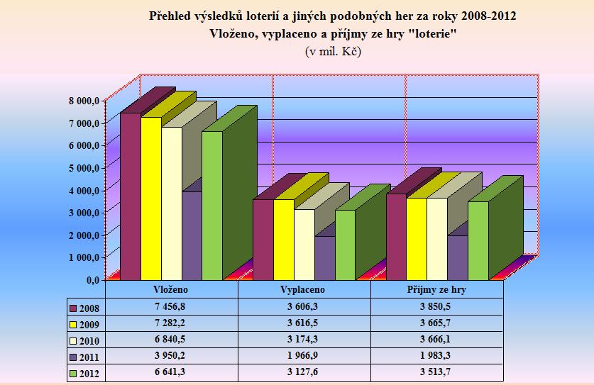 Graf 2 - Přehled v&yacute;sledků loteri&iacute; a jin&yacute;ch podobn&yacute;ch her za roky 2008 - 2012 - LOTERIE
