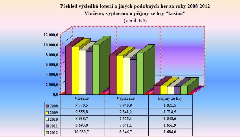 Graf 5 - Přehled v&yacute;sledků loteri&iacute; a jin&yacute;ch podobn&yacute;ch her za roky 2008 - 2012 - KASINA