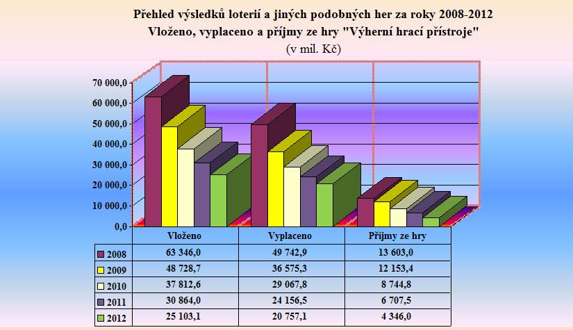 Graf 6 - Přehled v&yacute;sledků loteri&iacute; a jin&yacute;ch podobn&yacute;ch her za roky 2008 - 2012 - VHP