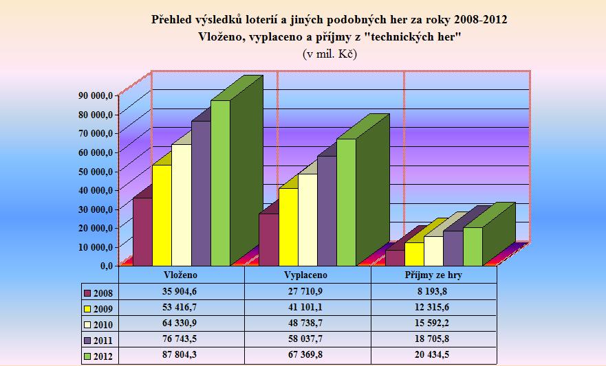 Graf 7 - Přehled v&yacute;sledků loteri&iacute; a jin&yacute;ch podobn&yacute;ch her za roky 2008 - 2012 - TECHNICK&Eacute; HRY