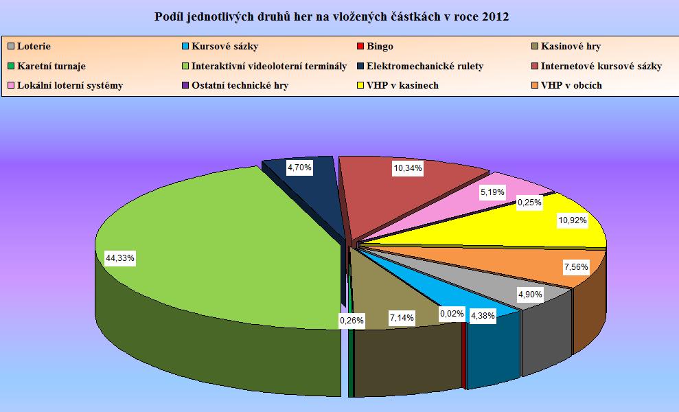 Graf 8 - Pod&iacute;l jednotliv&yacute;ch druhů her na vložen&yacute;ch č&aacute;stk&aacute;ch v roce 2012