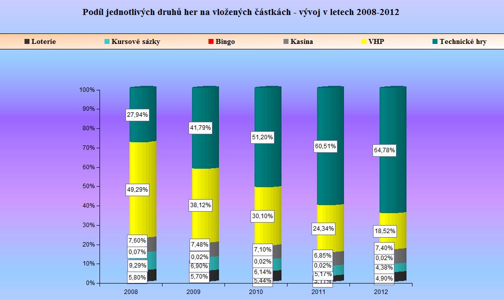 GRAF č. 10 - Pod&iacute;l jednotliv&yacute;ch druhů her na vložen&yacute;ch č&aacute;stk&aacute;ch - v&yacute;voj v letech 2008-2012 