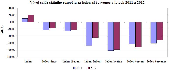 Graf: V&yacute;voj salda st&aacute;tn&iacute;ho rozpočtu za leden až červenec v letech 2011 a 2012
