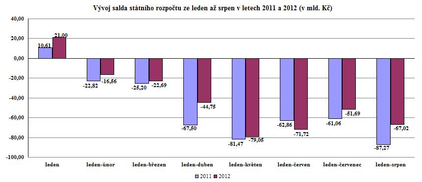 Graf - V&yacute;voj salda st&aacute;tn&iacute;ho rozpočtu ze leden až srpen v letech 2011 a 2012 (v mld. Kč)