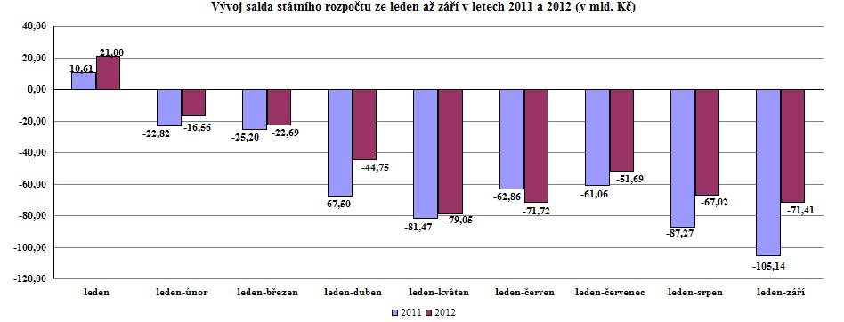 Graf - V&yacute;voj salda st&aacute;tn&iacute;ho rozpočtu ze leden až z&aacute;ř&iacute; v letech 2011 a 2012 (v mld. Kč)