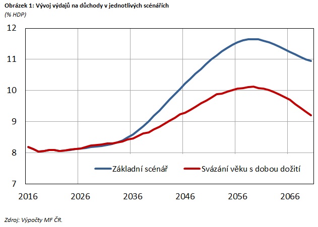 Obr&aacute;zek 1: V&yacute;voj v&yacute;dajů na důchody v jednotliv&yacute;ch sc&eacute;n&aacute;ř&iacute;ch