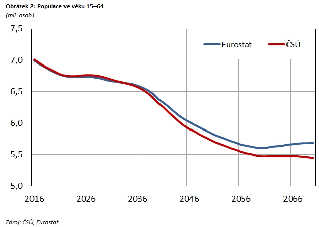 Obr&aacute;zek 2: Populace ve věku 15–64