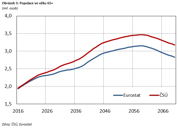 Obr&aacute;zek 3: Populace ve věku 65+