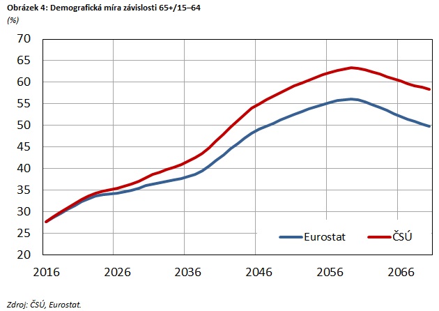Obr&aacute;zek 4: Demografick&aacute; m&iacute;ra z&aacute;vislosti 65+/15–64