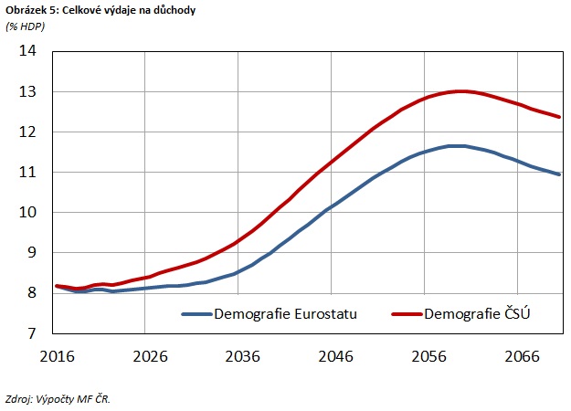 Obr&aacute;zek 5: Celkov&eacute; v&yacute;daje na důchody