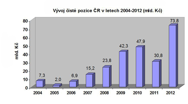 V&yacute;voj čist&eacute; pozice ČR v letech 2004-2012 (mld. Kč)