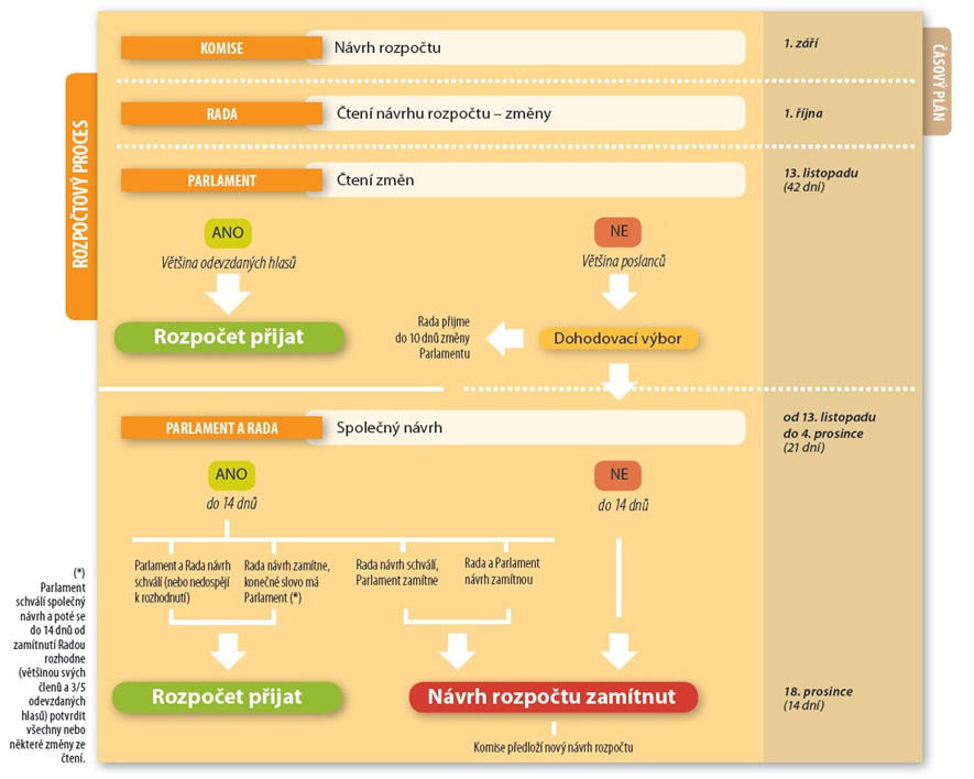 Sch&eacute;ma schvalov&aacute;n&iacute; ropočtu EU, zdroj: Evropsk&aacute; komise