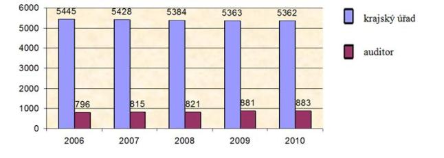Graf č 1: V&yacute;voj v počtu přezkoum&aacute;n&iacute; – obce