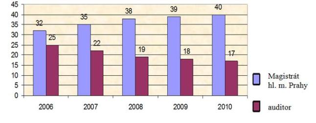 Graf č 3: V&yacute;voj v počtu přezkoum&aacute;n&iacute; – městsk&eacute; č&aacute;sti hl. m. Prahy