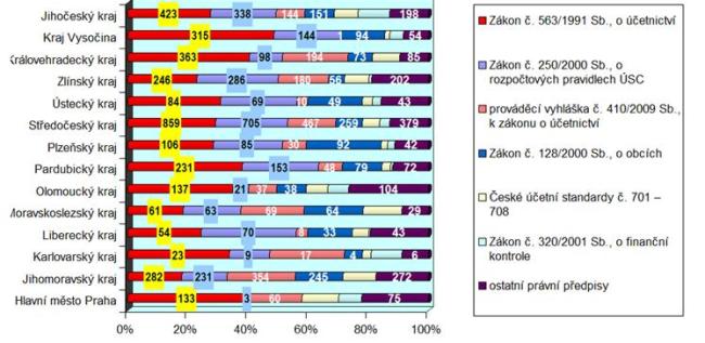 Graf č 4: Přezkoum&aacute;n&iacute; hospodařen&iacute; za rok 2010 – porušen&iacute; pr&aacute;vn&iacute;ch předpisů
