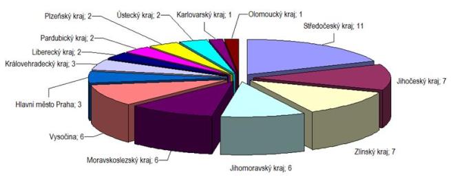 Graf č 5 : Počet dozorů za obdob&iacute; od 1.7.2010 do 30.6.2011