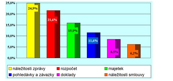 Graf č 6: V&yacute;sledky dozoru st&aacute;tu nad přezkoum&aacute;n&iacute;m hospodařen&iacute; za roky 2007, 2008 a 2009