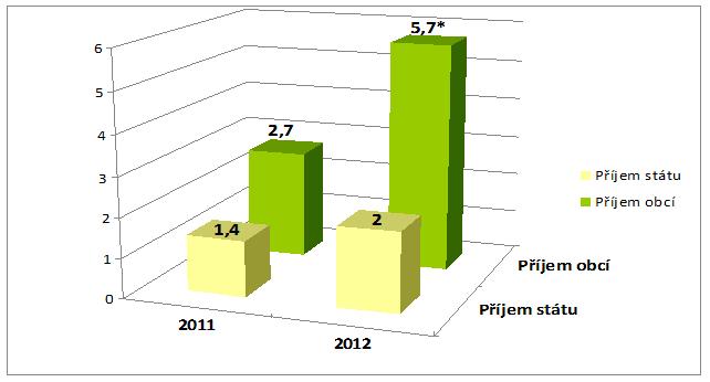 Graf - Př&iacute;jmy st&aacute;tu a obc&iacute; z loteri&iacute; a jin&yacute;ch podobn&yacute;ch her v letech 2011 a 2012 (v mld. Kč)