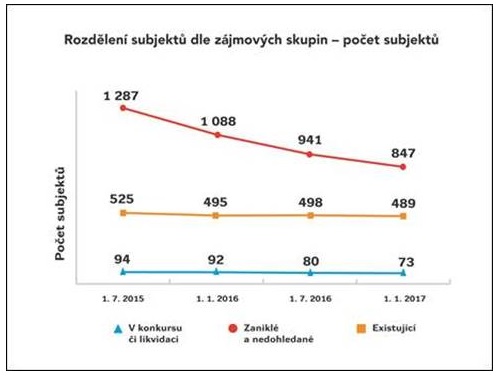 Graf - Rozdělen&iacute; nemovitost&iacute; dle z&aacute;jmov&yacute;ch skupin - počet subjektů