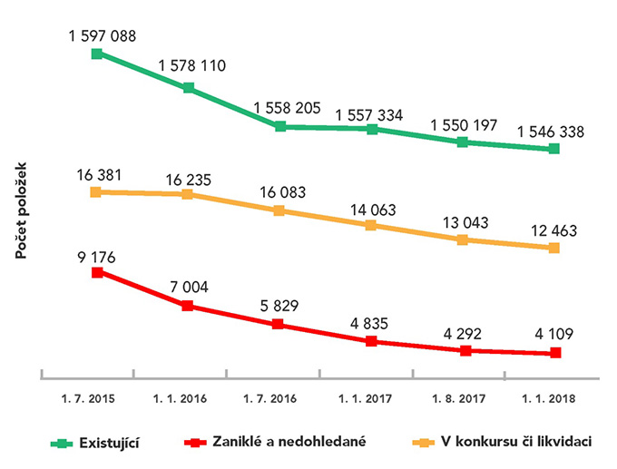 V&yacute;voj počtu st&aacute;tn&iacute;ch nemovitost&iacute; evidovan&yacute;ch v katastru nemovitost&iacute;