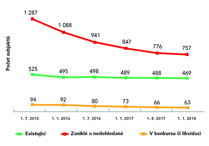 V&yacute;voj počtu st&aacute;tn&iacute;ch subjektů evidovan&yacute;ch v katastru nemovitost&iacute;