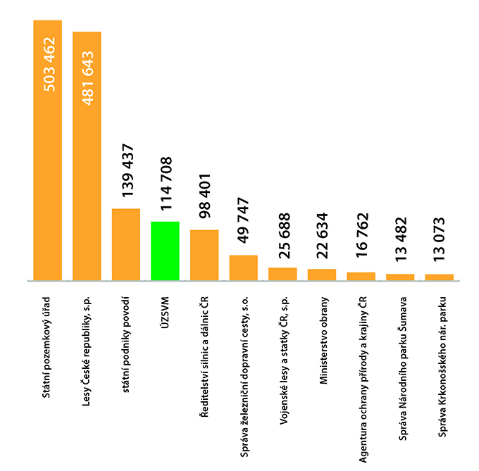 Počet nemovitost&iacute; evidovan&yacute;ch v katastru nemovitost&iacute; na jednotliv&eacute; st&aacute;tn&iacute; instituce