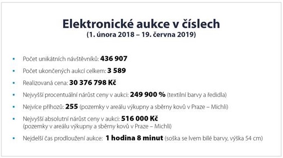Elektronick&eacute; aukce v č&iacute;slech (1. &uacute;nora 2018 - 19. června 2019)