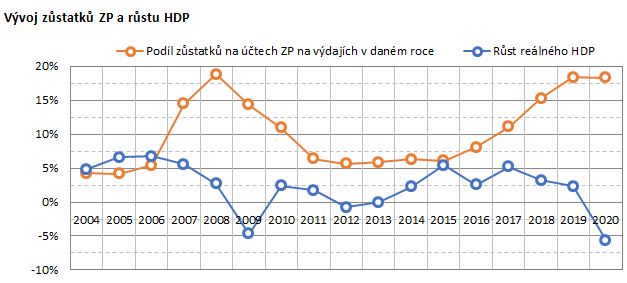 Graf - V&yacute;voj zůstatků ZP a růstu HDP