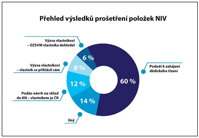 Přehled v&yacute;sledků prošetřen&iacute; položek NIV