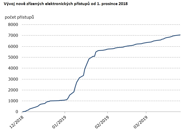 Graf - V&yacute;voj nově zř&iacute;zen&yacute;ch elektronick&yacute;ch př&iacute;stupů od 1. prosince 2018
