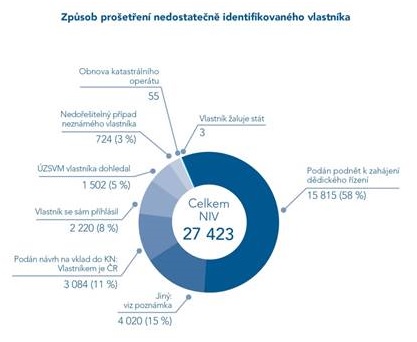 Graf - Způsob prošetřen&iacute; nedostatečně indentifikovan&eacute;ho vlastnka