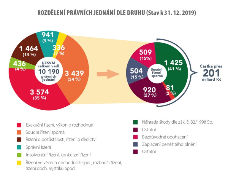Graf - Rozdělen&iacute; pr&aacute;vn&iacute;ch jedn&aacute;n&iacute; podle druhu (stav k 31.12.2019)