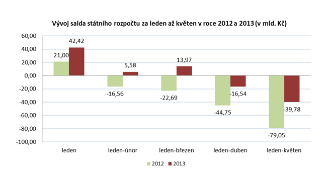 V&yacute;voj salda SR za leden až květen v roce 2013 a 2013 (mld. Kč)