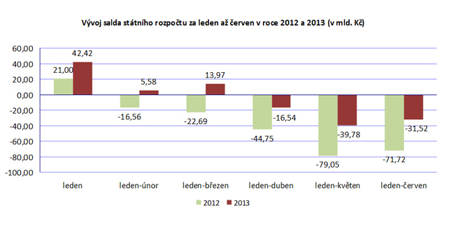 V&yacute;voj salda st&aacute;tn&iacute;ho rozpočtu - leden až červen 2012/2013