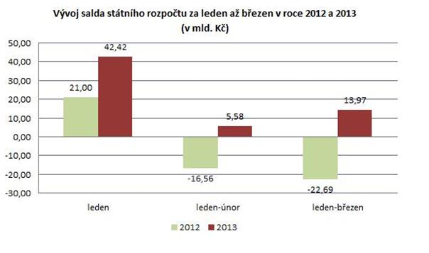 V&yacute;voj salda st&aacute;tn&iacute;ho rozpočtu za leden až březen v roce 2012 a 2013