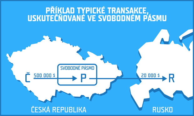 Př&iacute;klad typick&eacute; transakce, uskutečňovan&eacute; ve svobodn&eacute;m p&aacute;smu