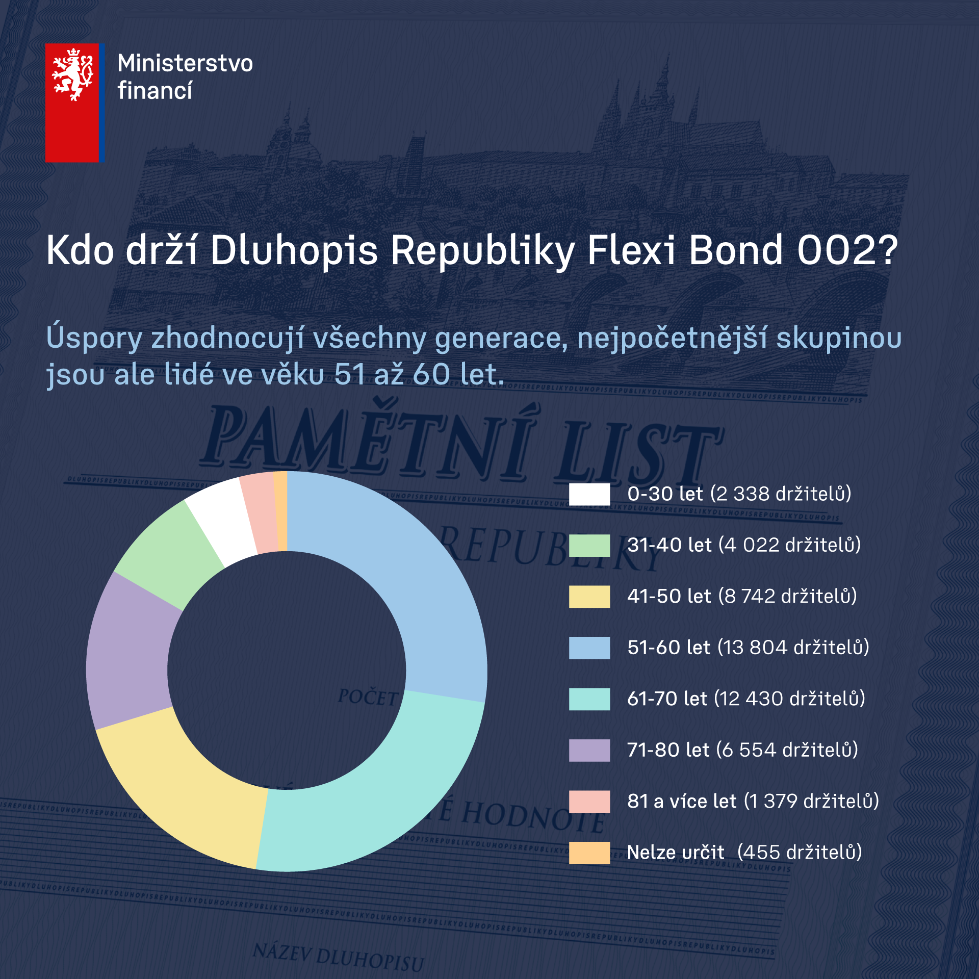 Dluhopis Republiky - Flexi Bond 002