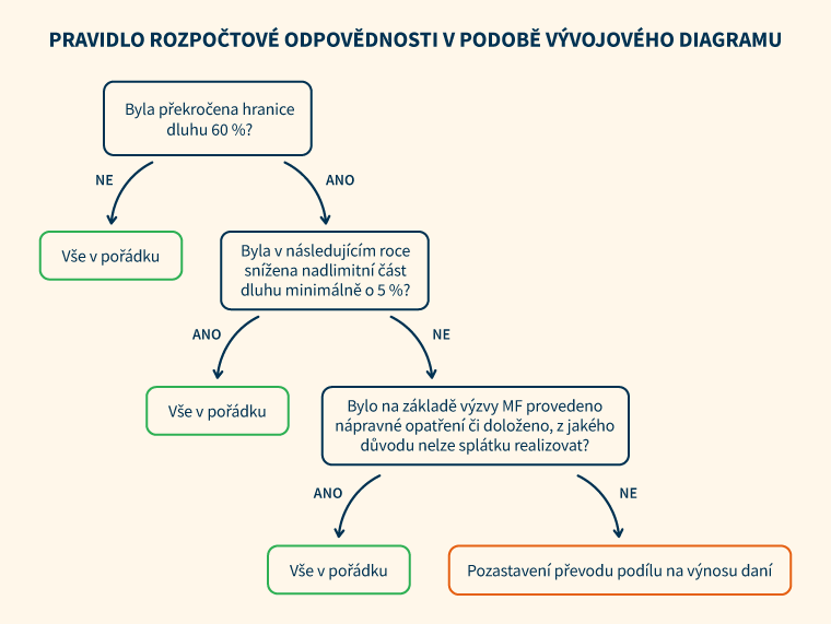 Pravidlo rozpočtov&eacute; odpovědnosti v podobě v&yacute;vojov&eacute;ho diagramu