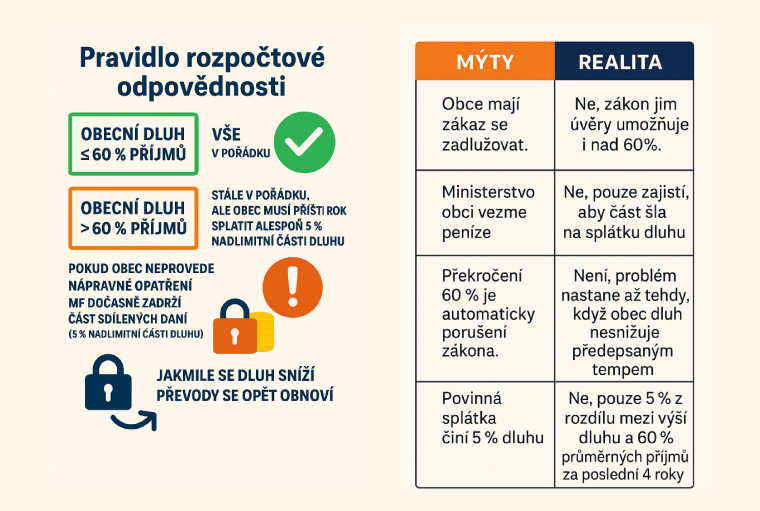 Sch&eacute;ma - Pravidlo rozpočtov&eacute; odpovědnosti