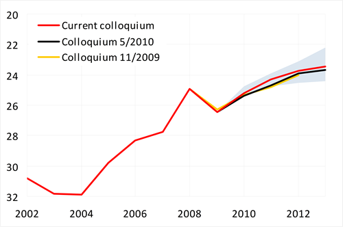 Koruna expected to appreciate vis-&agrave;-vis euro