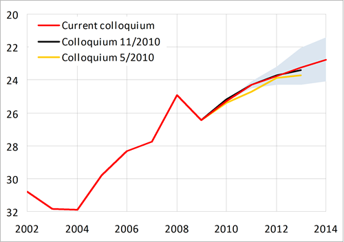 Koruna expected to appreciate vis-&agrave;-vis the euro