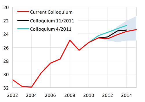 Weaker koruna in 2012 (compared with 2011), gradual appreciation of koruna vis-&agrave;-vis the euro in the following years