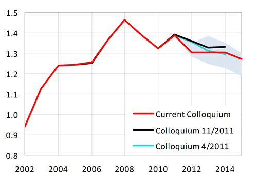 USD/EUR exchange rate stable at 1.3 during 2012–2014, in 2015 the US dollar should appreciate vis-&agrave;-vis the euro