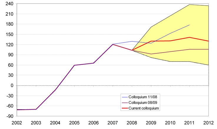 Stable, considerably positive balance is mostly expected, with broad variation range reflecting uncertainties